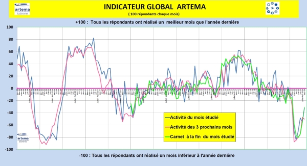 Graphique indicateur global Artema 3e trimestre